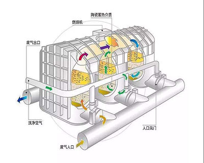 环保设备rto焚烧炉的维护及常见故障检修