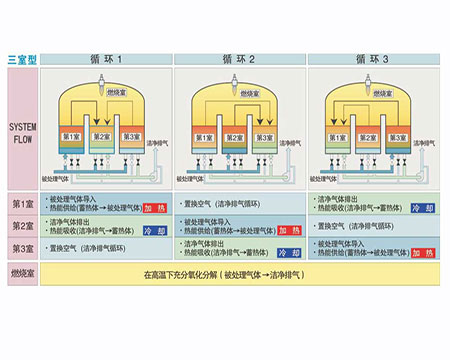 rto废气焚烧炉主要工作原理是怎样的