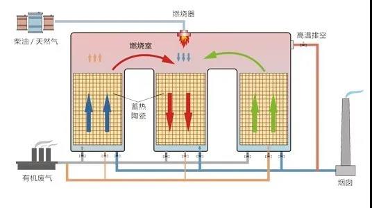 废气管控加大，石化rto工艺“大展身手”