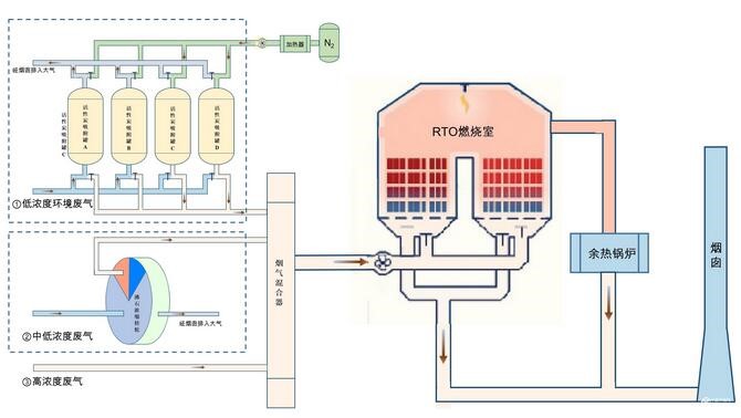 活性炭氮气脱附 沸石浓缩 rto结合处理涂料行业的应用