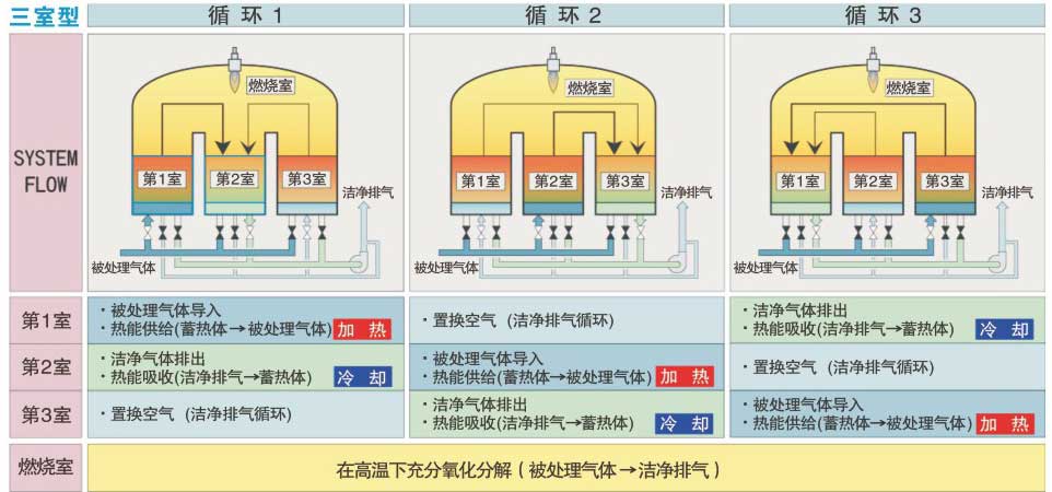 蓄热式催化燃烧装置