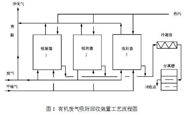 废气治理流程图