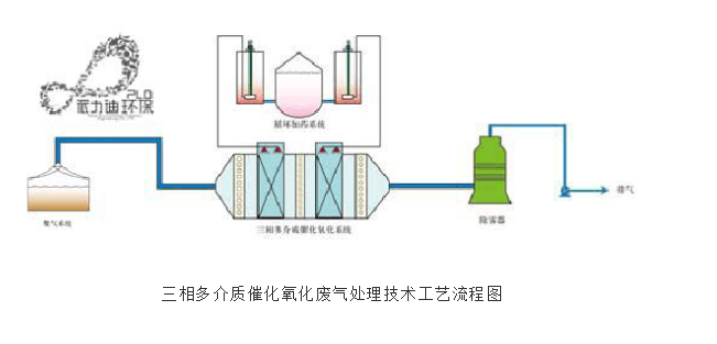 三相多介质催化氧化工艺流程图