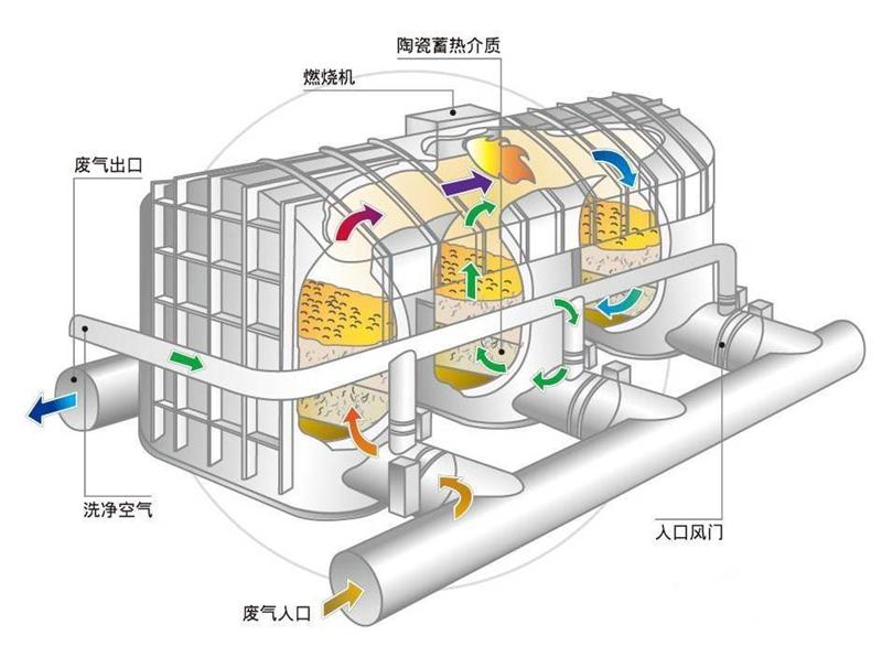 rto蓄热式热氧化设备简析图