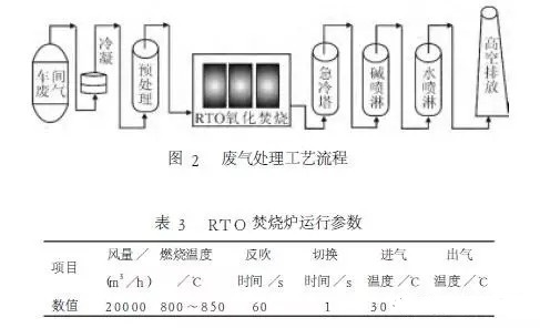 rto设备运行参数