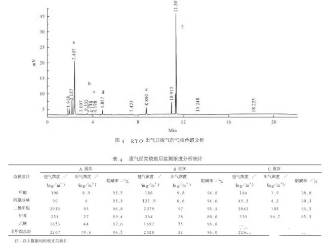 rto削减效率