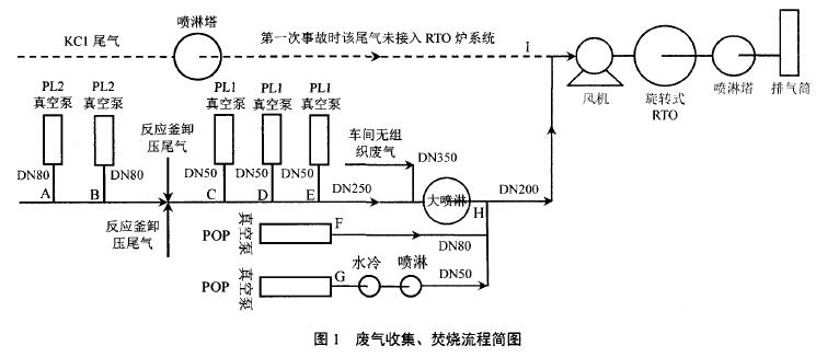 废气处理流程图