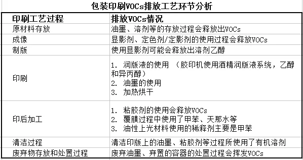 印刷行业废气源分析表