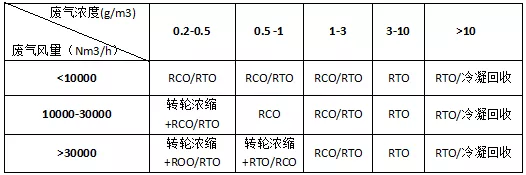 废气处理方法