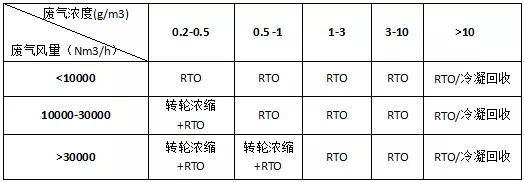 废气处理方法