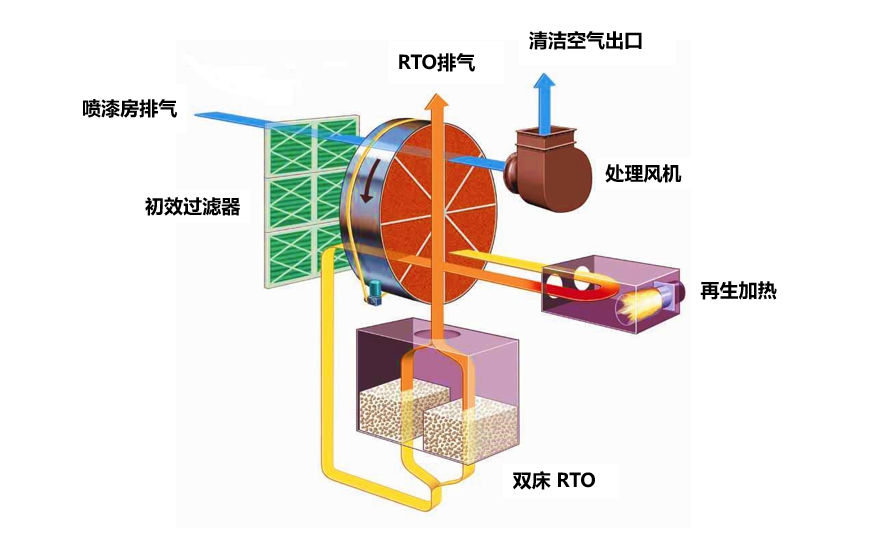 谈谈涂装行业沸石转轮rto设备的应用与技术