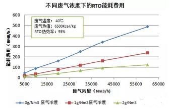 rto能耗费用