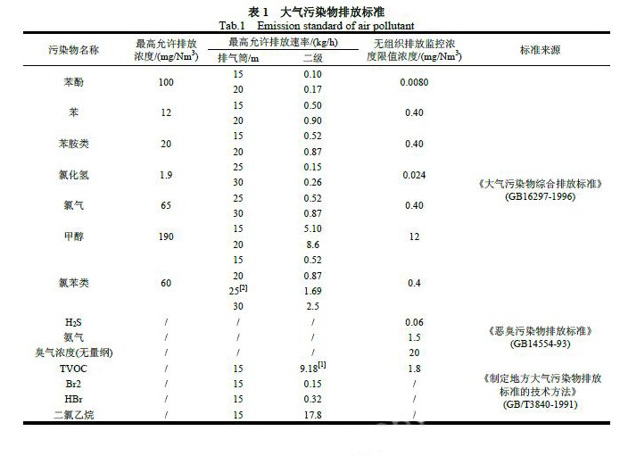 化工废气种类