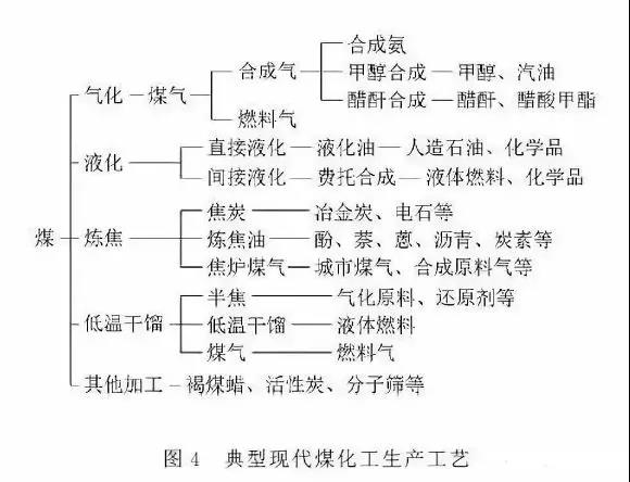 煤化工生产工艺